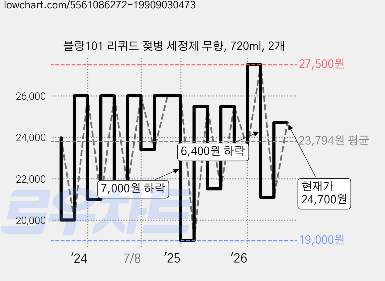 블랑101 리퀴드 젖병 세정제 무향, 720ml, 2개 가격 변동 차트, 현재가 24,700원, 관측 최저가 18,500원