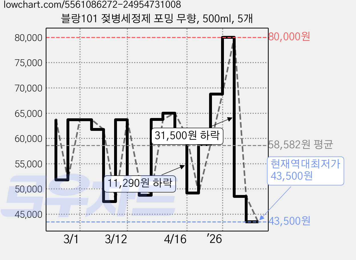 블랑101 젖병세정제 포밍 무향, 500ml, 5개 가격 변동 차트, 현재가 43,500원, 역대최저가