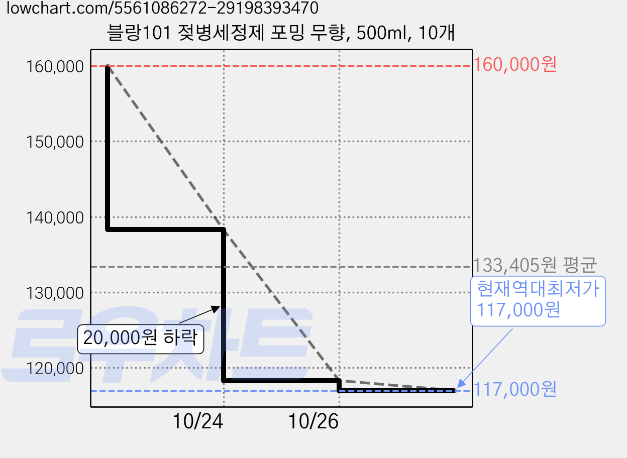블랑101 젖병세정제 포밍 무향, 500ml, 10개 가격 변동 차트, 현재가 117,000원, 역대최저가