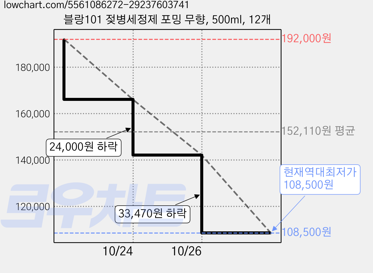 블랑101 젖병세정제 포밍 무향, 500ml, 12개 가격 변동 차트, 현재가 108,500원, 역대최저가