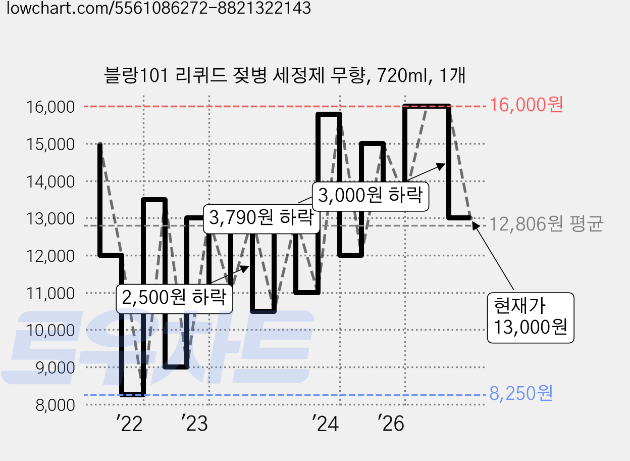 블랑101 리퀴드 젖병 세정제 무향, 720ml, 1개 가격 변동 차트, 현재가 13,000원, 관측 최저가 8,250원