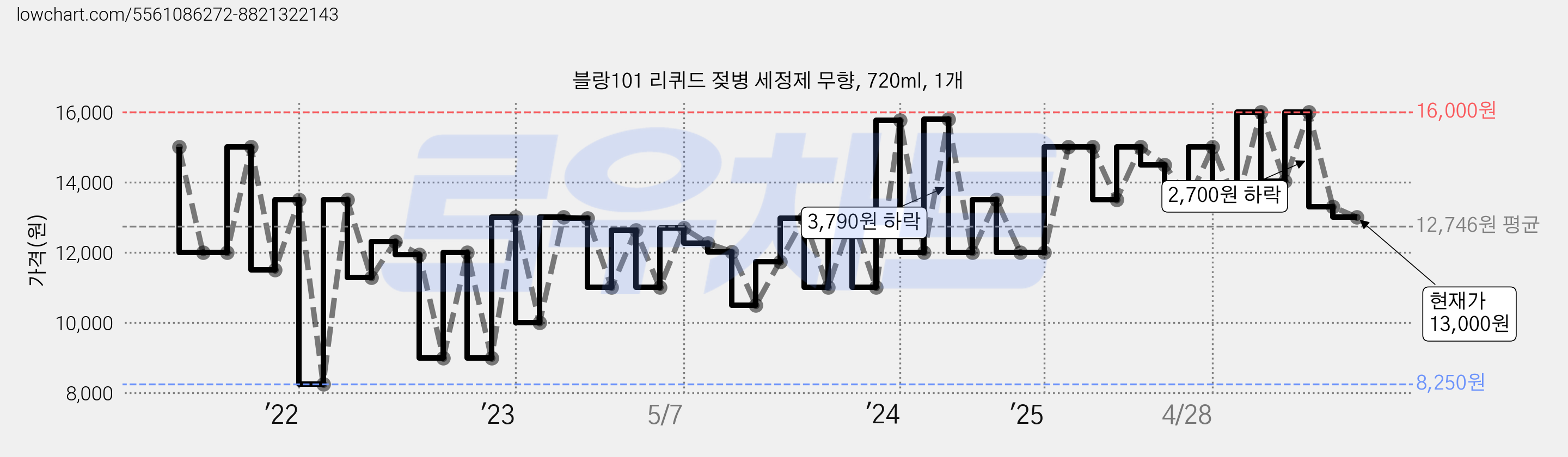 블랑101 리퀴드 젖병 세정제 무향, 720ml, 1개 가격 변동 차트, 현재가 13,000원, 관측 최저가 8,250원