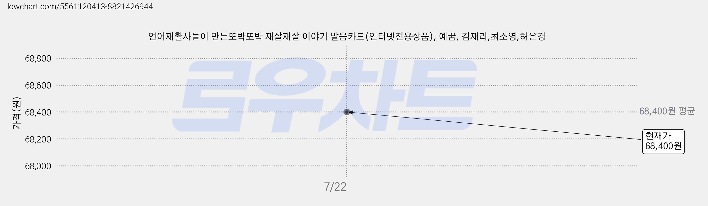 언어재활사들이 만든또박또박 재잘재잘 이야기 발음카드(인터넷전용상품), 예꿈, 김재리,최소영,허은경 가격 변동 차트, 현재가 68,400원