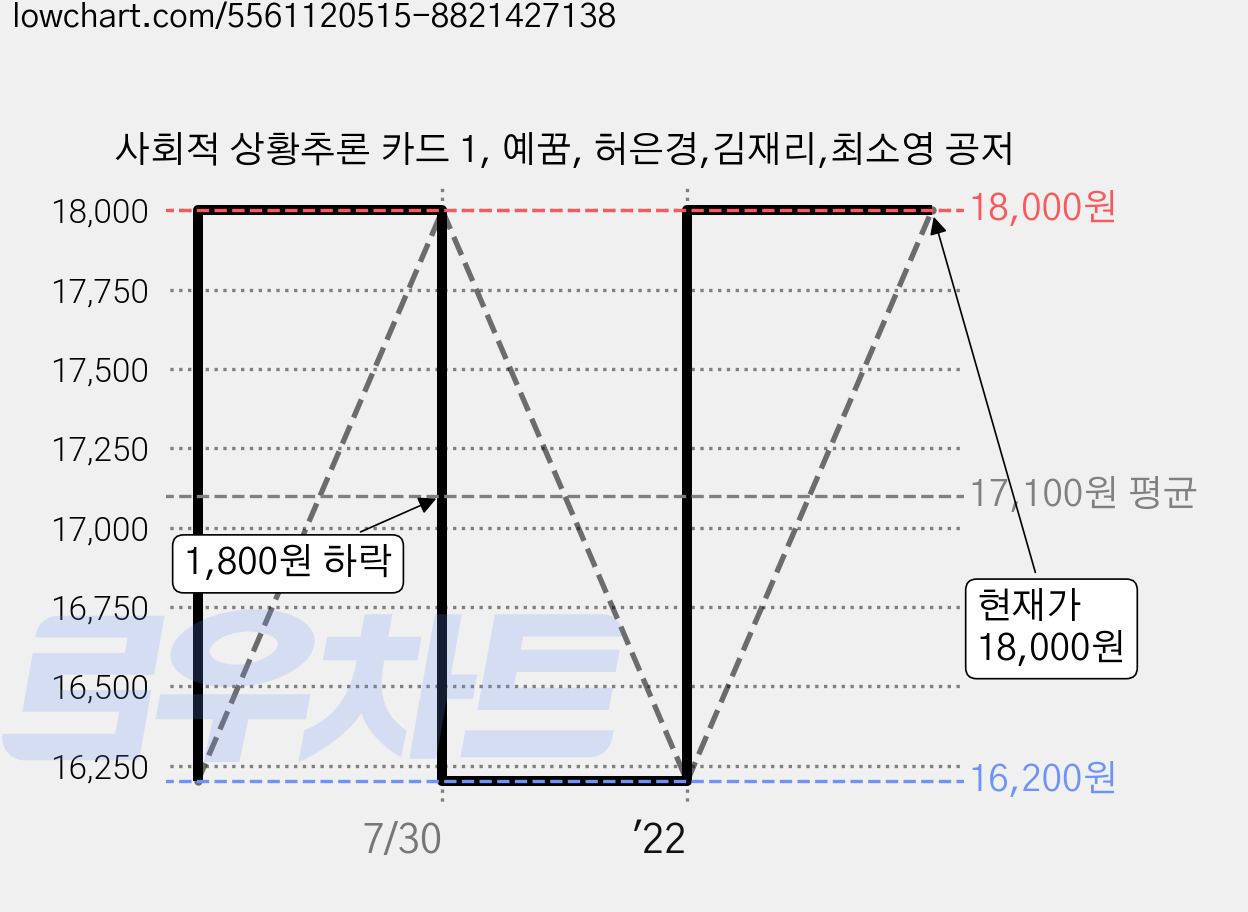 사회적 상황추론 카드 1, 예꿈, 허은경,김재리,최소영 공저 가격 변동 차트, 현재가 18,000원, 관측 최저가 16,200원