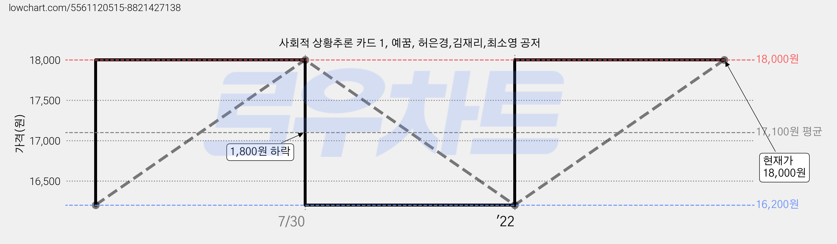 사회적 상황추론 카드 1, 예꿈, 허은경,김재리,최소영 공저 가격 변동 차트, 현재가 18,000원, 관측 최저가 16,200원