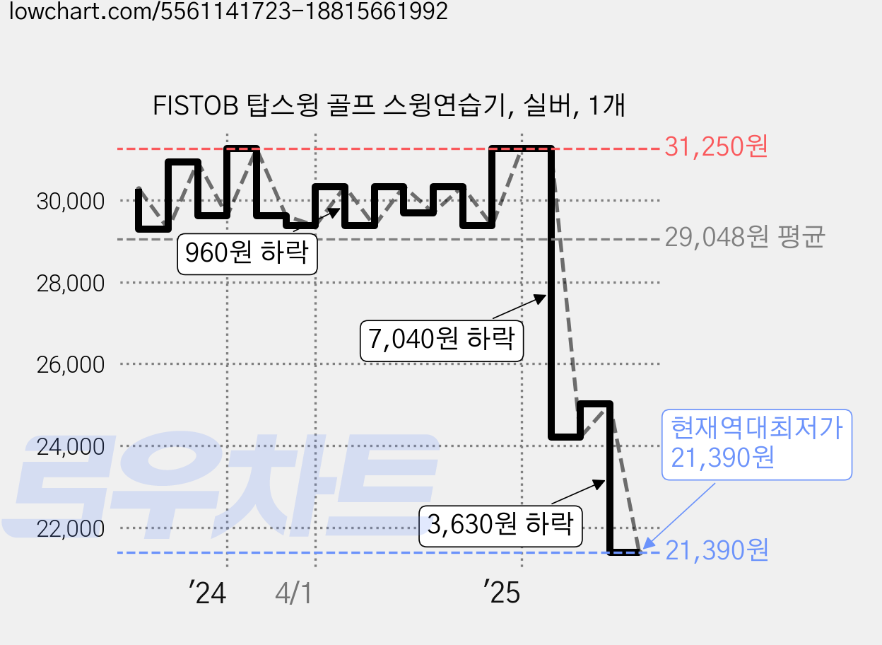 FISTOB 탑스윙 골프 스윙연습기, 실버, 1개 가격 변동 차트, 현재가 21,390원, 역대최저가