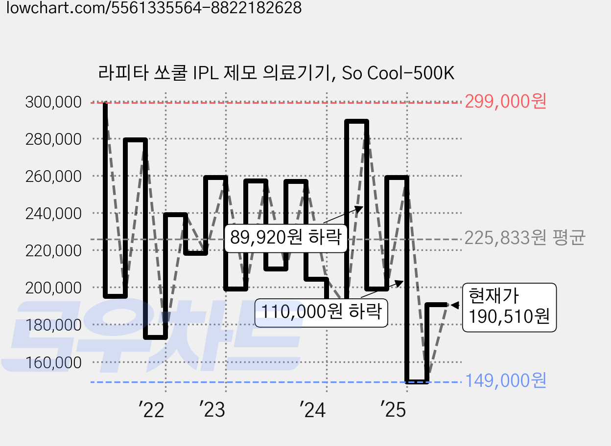 라피타 쏘쿨 IPL 제모 의료기기, So Cool-500K 가격 변동 차트, 현재가 190,510원, 관측 최저가 149,000원