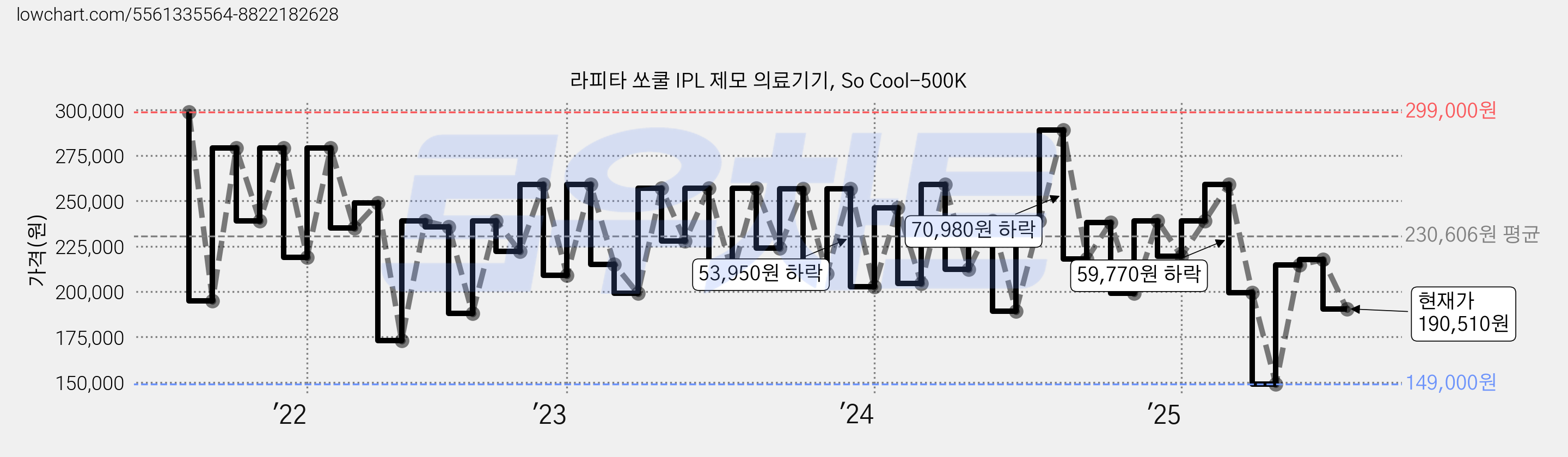 라피타 쏘쿨 IPL 제모 의료기기, So Cool-500K 가격 변동 차트, 현재가 190,510원, 관측 최저가 149,000원