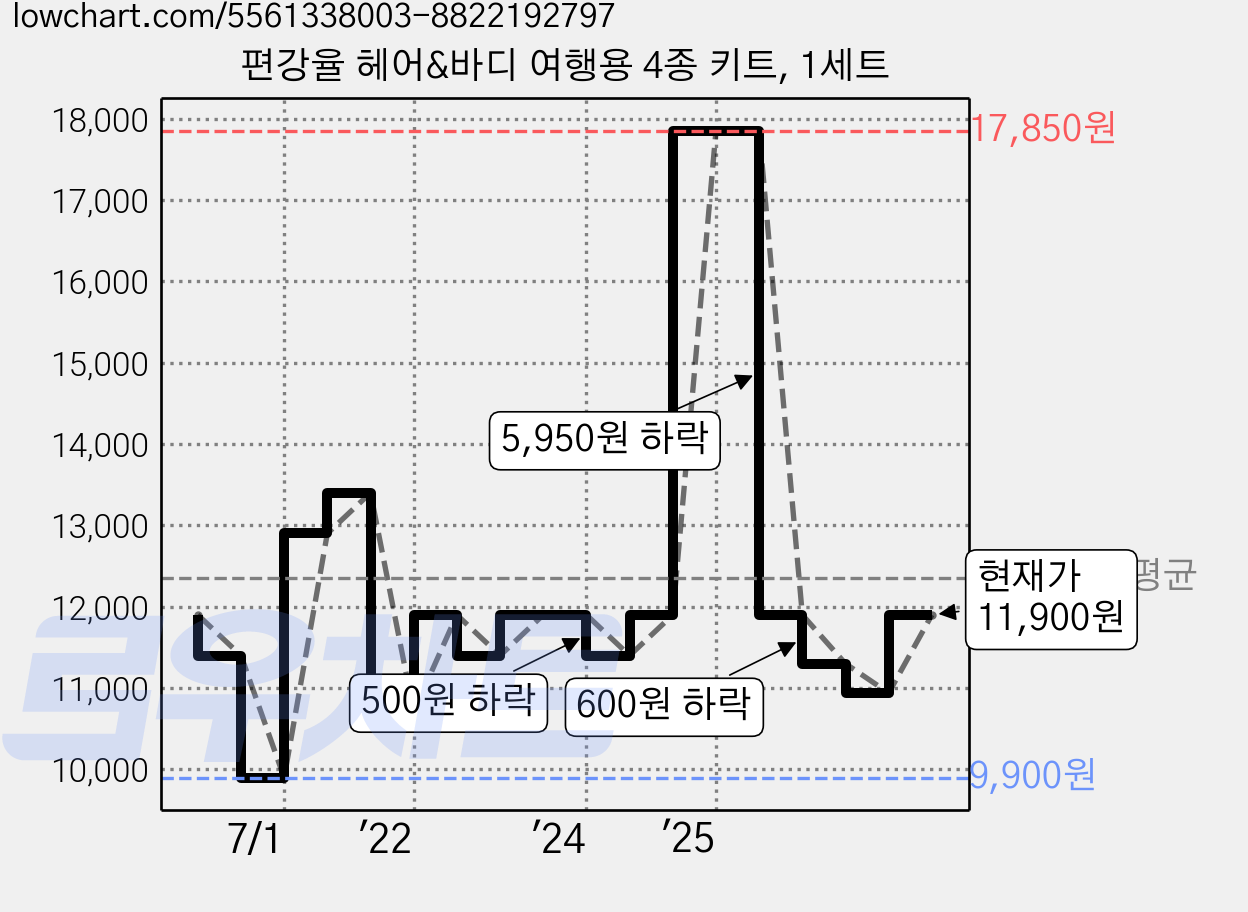편강율 헤어&바디 여행용 4종 키트, 1세트 가격 변동 차트, 현재가 11,900원, 관측 최저가 9,900원