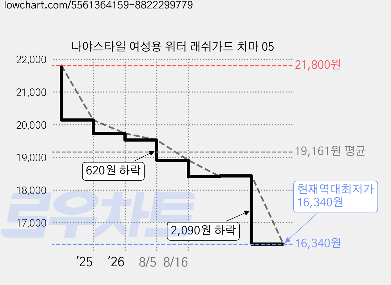 나야스타일 여성용 워터 래쉬가드 치마 05 가격 변동 차트, 현재가 16,340원, 역대최저가