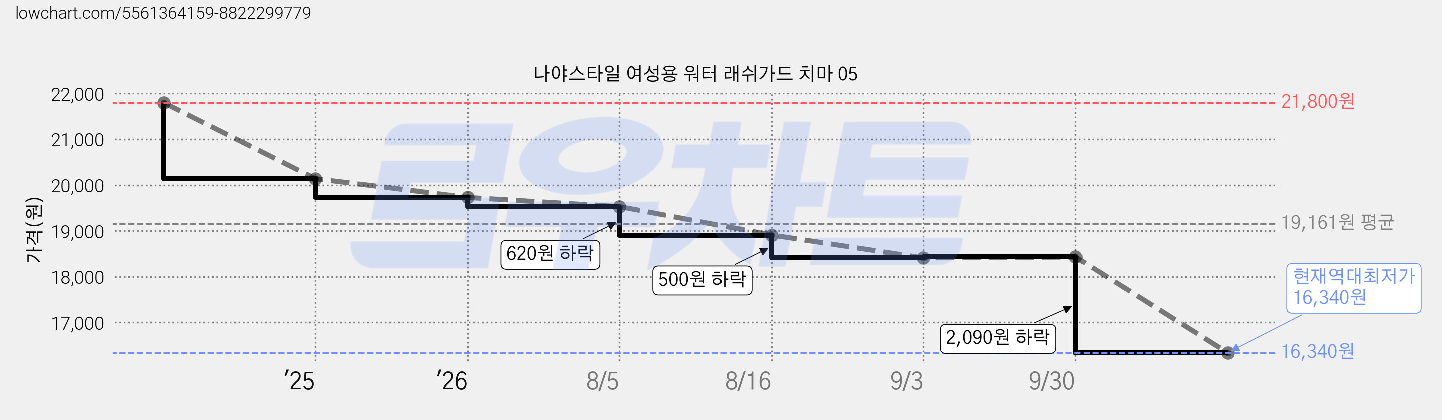 나야스타일 여성용 워터 래쉬가드 치마 05 가격 변동 차트, 현재가 16,340원, 역대최저가