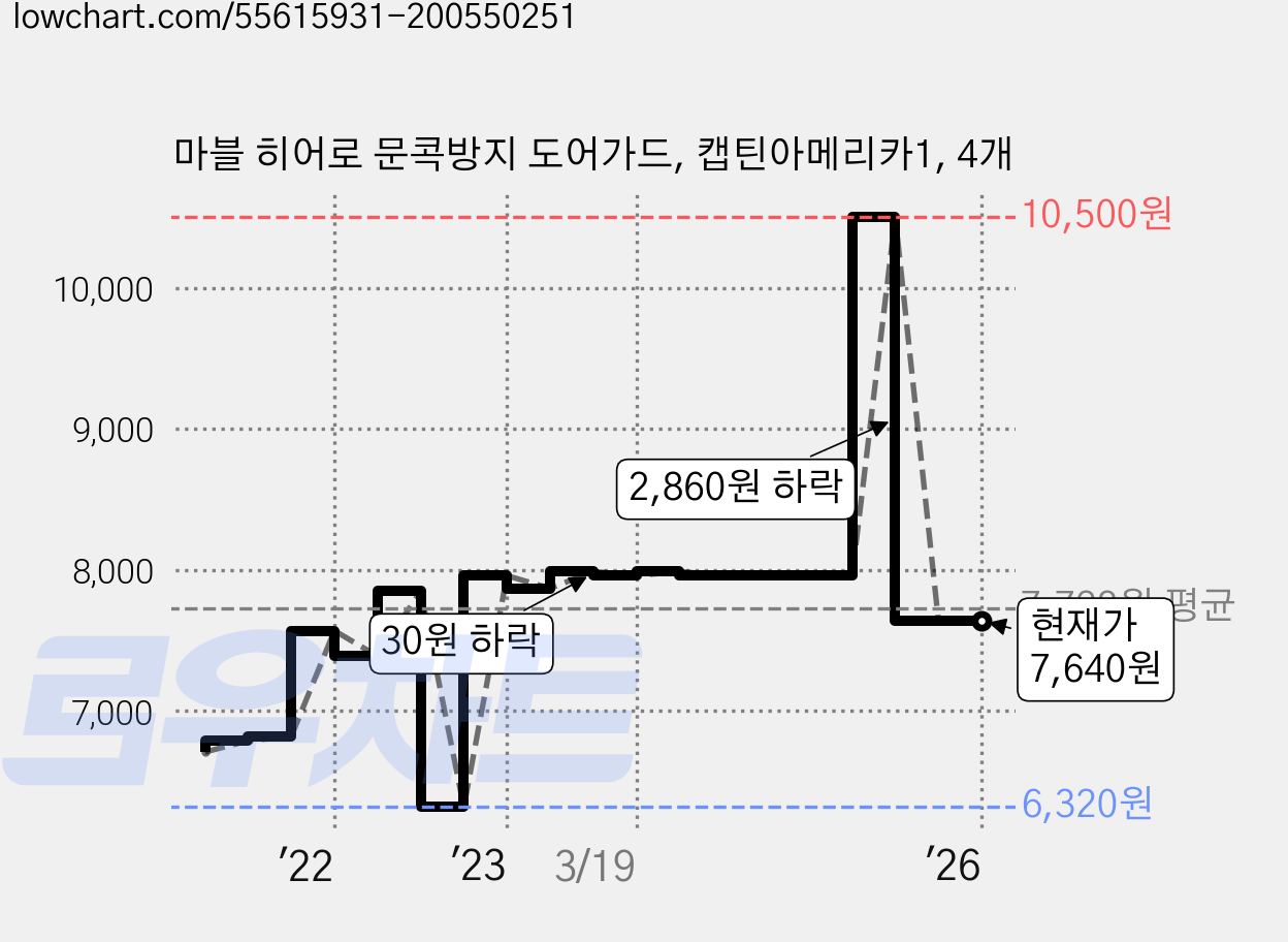 마블 히어로 문콕방지 도어가드, 캡틴아메리카1, 4개 가격 변동 차트, 현재가 7,640원, 역대최저가