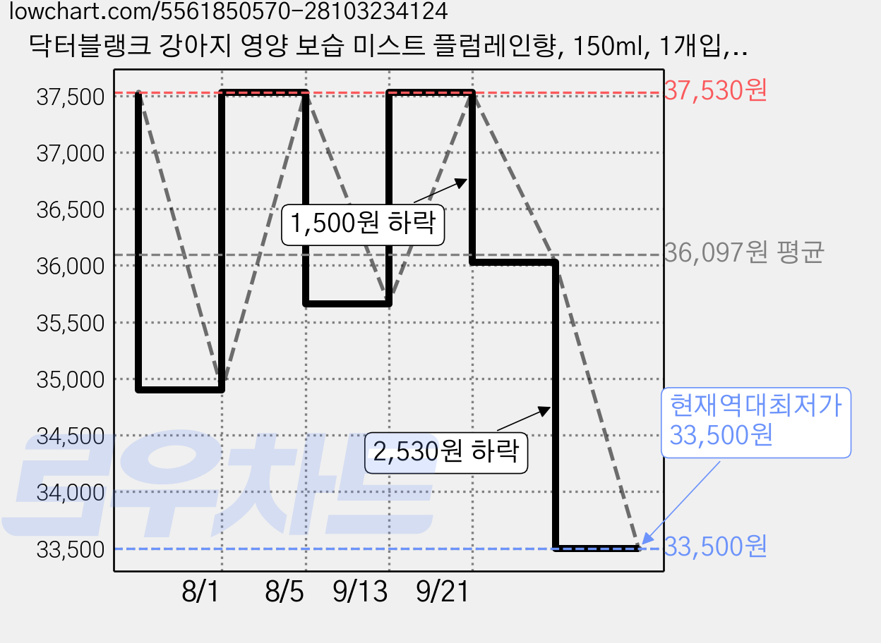 닥터블랭크 강아지 영양 보습 미스트 플럼레인향, 150ml, 1개입, 3개 가격 변동 차트, 현재가 33,500원, 역대최저가