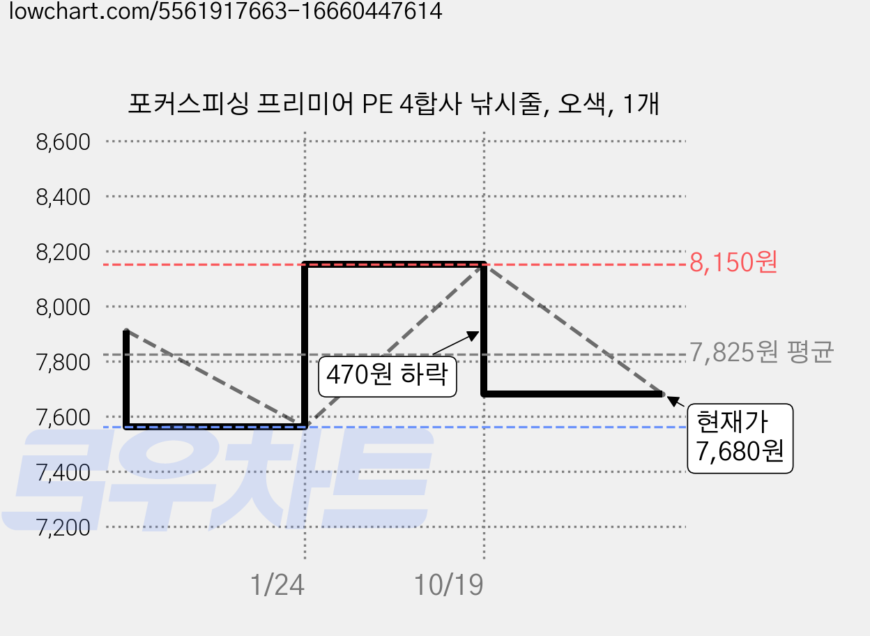포커스피싱 프리미어 PE 4합사 낚시줄, 오색, 1개 가격 변동 차트, 현재가 7,680원, 관측 최저가 7,560원
