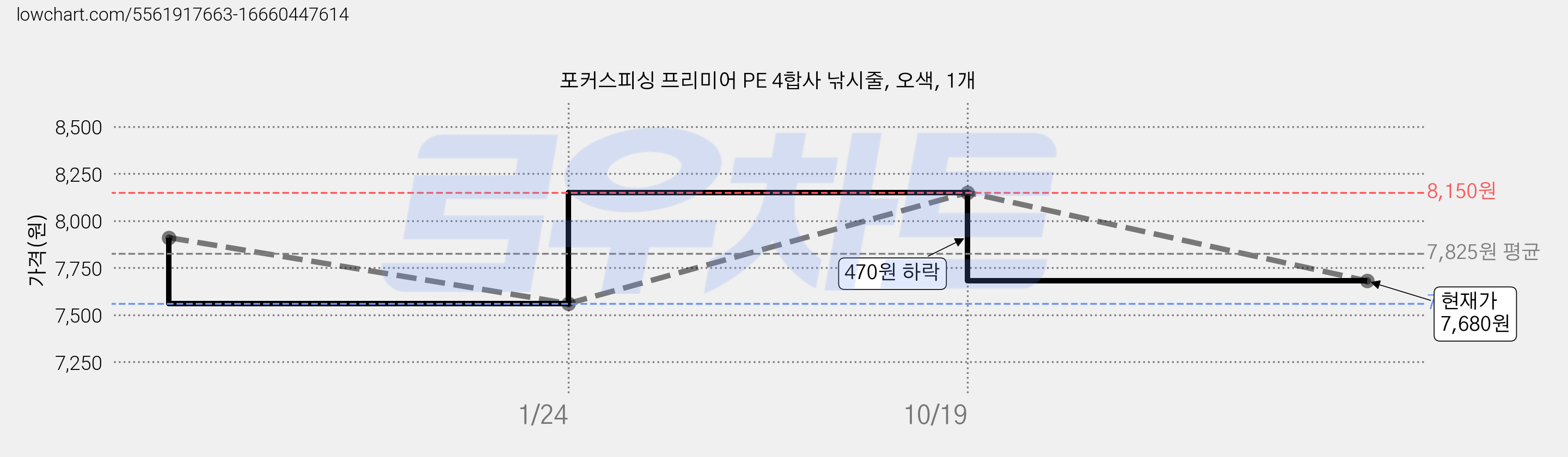 포커스피싱 프리미어 PE 4합사 낚시줄, 오색, 1개 가격 변동 차트, 현재가 7,680원, 관측 최저가 7,560원