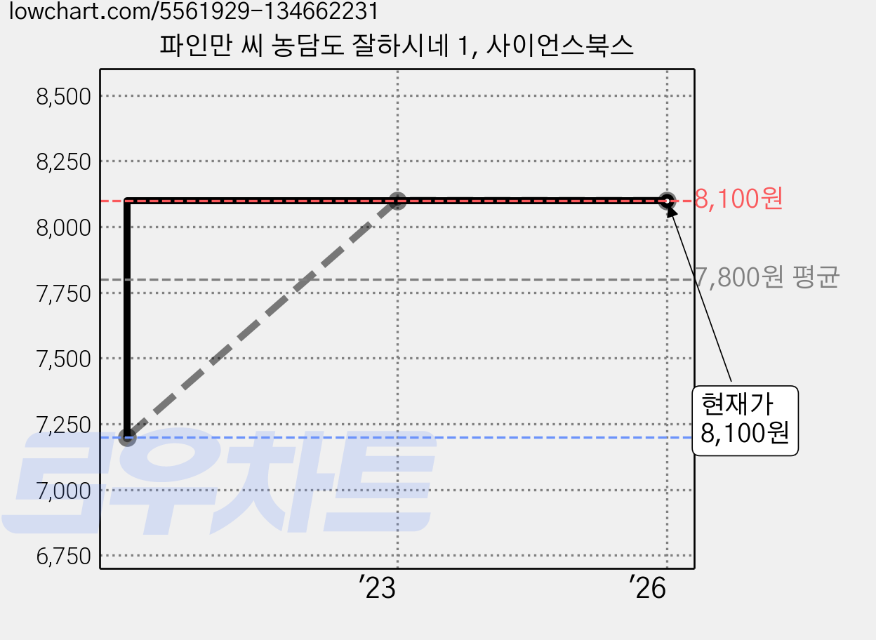 파인만 씨 농담도 잘하시네 1, 사이언스북스 가격 변동 차트, 현재가 8,100원, 관측 최저가 7,200원