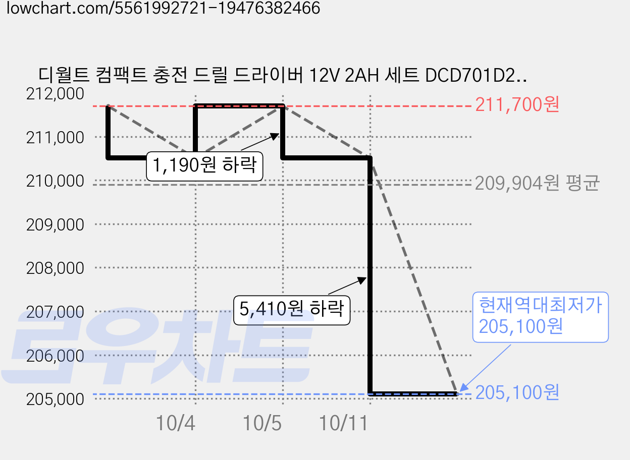 디월트 컴팩트 충전 드릴 드라이버 12V 2AH 세트 DCD701D2-KR, 1개 가격 변동 차트, 현재가 205,100원, 역대최저가