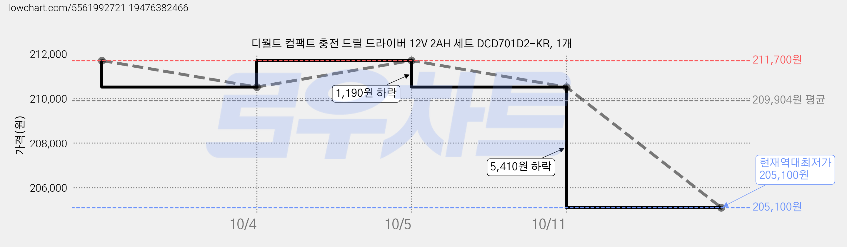 디월트 컴팩트 충전 드릴 드라이버 12V 2AH 세트 DCD701D2-KR, 1개 가격 변동 차트, 현재가 205,100원, 역대최저가