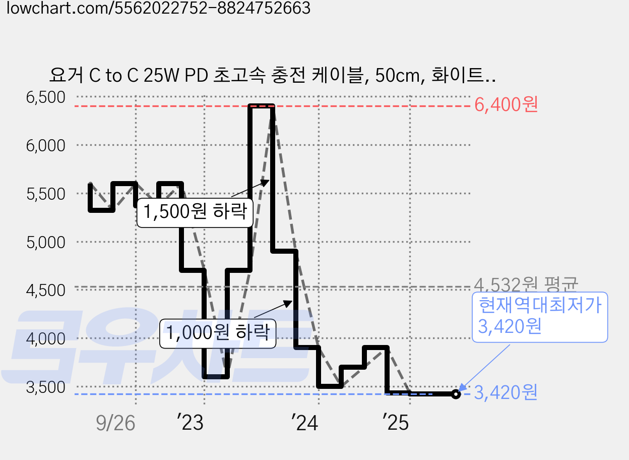 요거 C to C 25W PD 초고속 충전 케이블, 50cm, 화이트, 1개 가격 변동 차트, 현재가 3,420원, 역대최저가