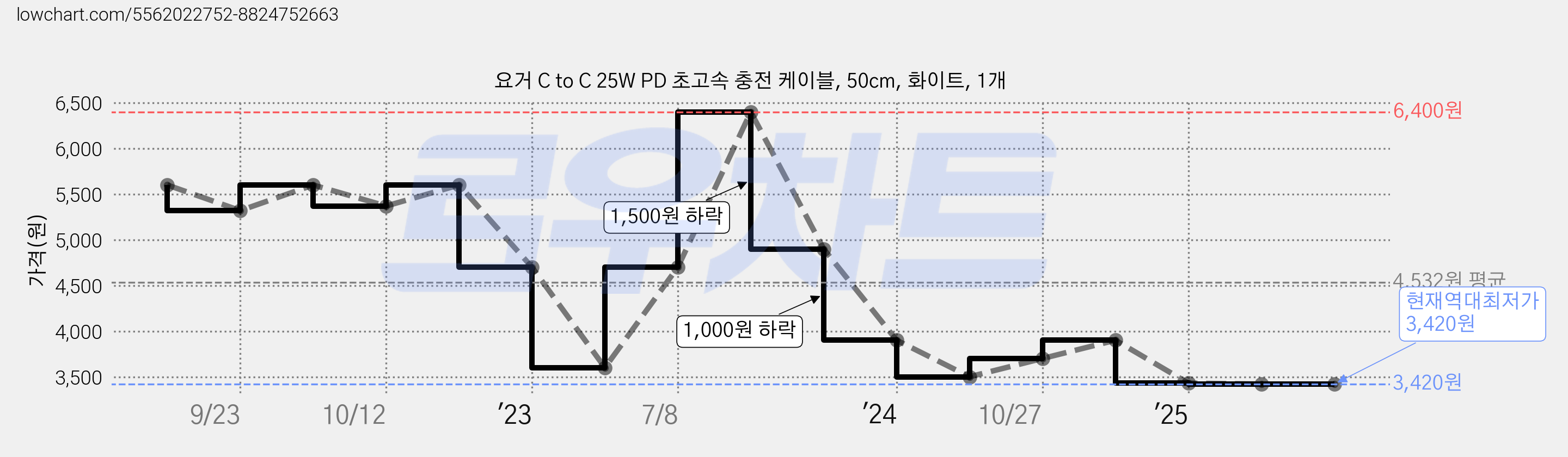 요거 C to C 25W PD 초고속 충전 케이블, 50cm, 화이트, 1개 가격 변동 차트, 현재가 3,420원, 역대최저가