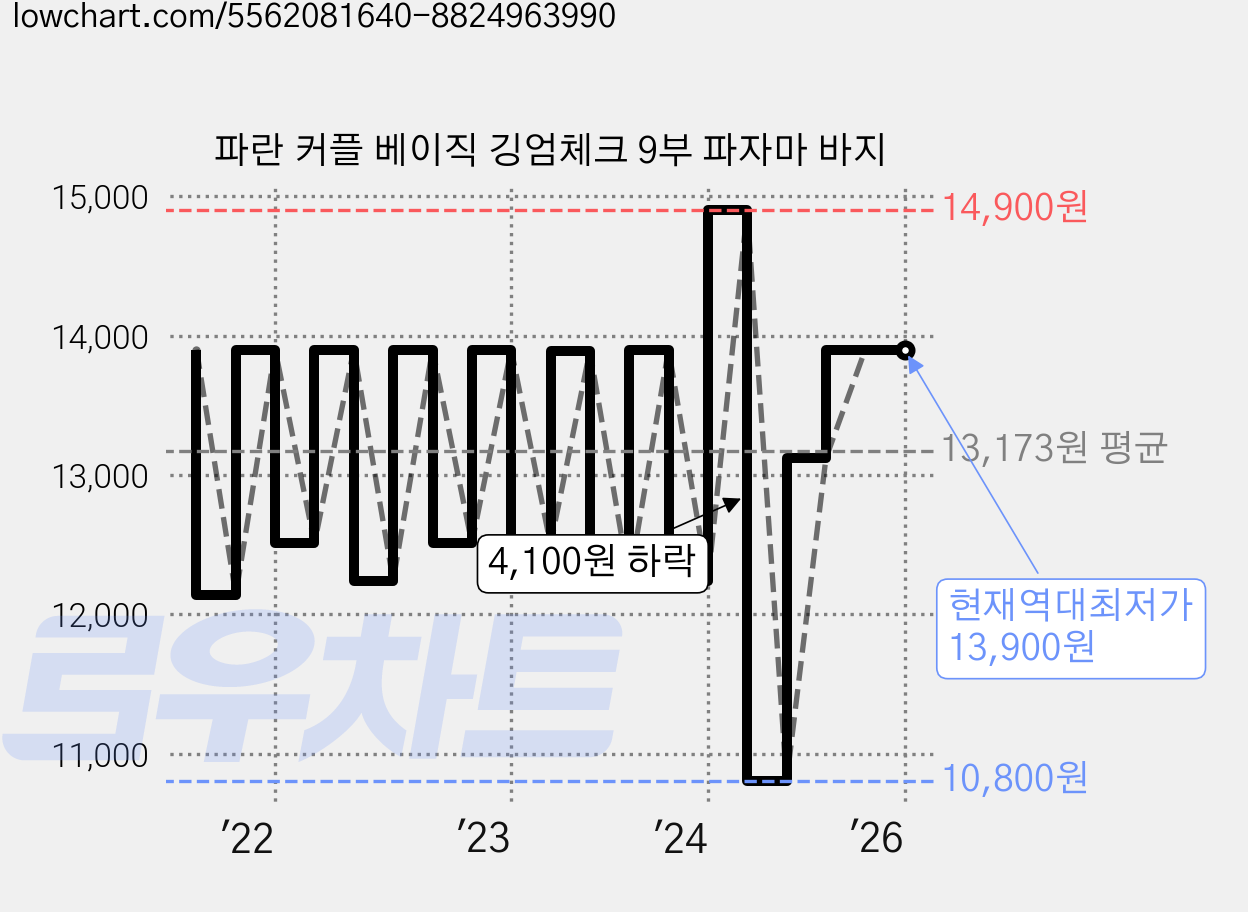파란 커플 베이직 깅엄체크 9부 파자마 바지 가격 변동 차트, 현재가 13,900원, 역대최저가
