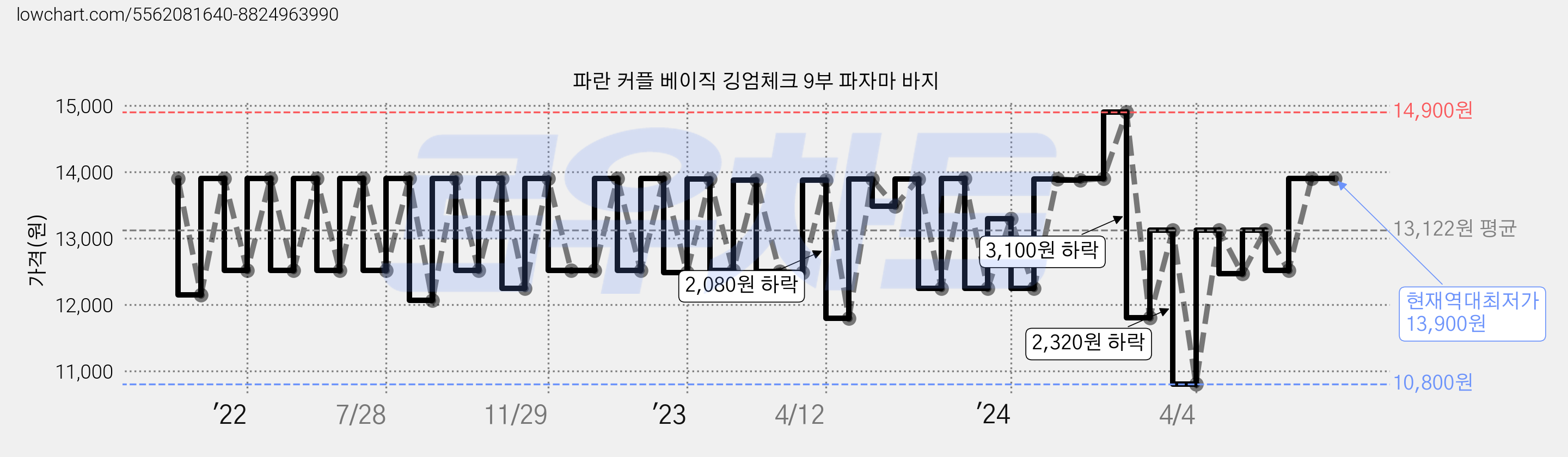 파란 커플 베이직 깅엄체크 9부 파자마 바지 가격 변동 차트, 현재가 13,900원, 역대최저가