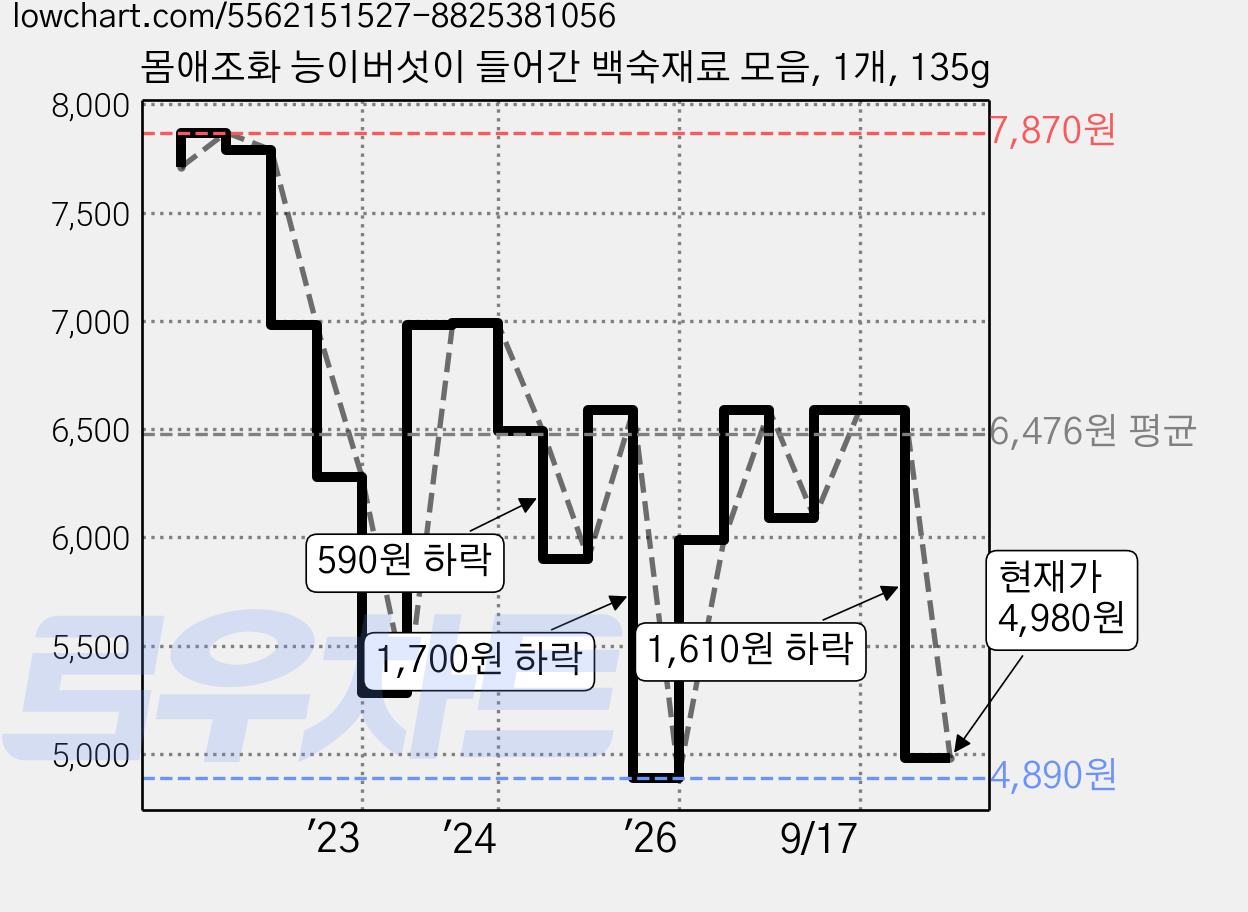 몸애조화 능이버섯이 들어간 백숙재료 모음, 1개, 135g 가격 변동 차트, 현재가 4,980원, 관측 최저가 4,890원