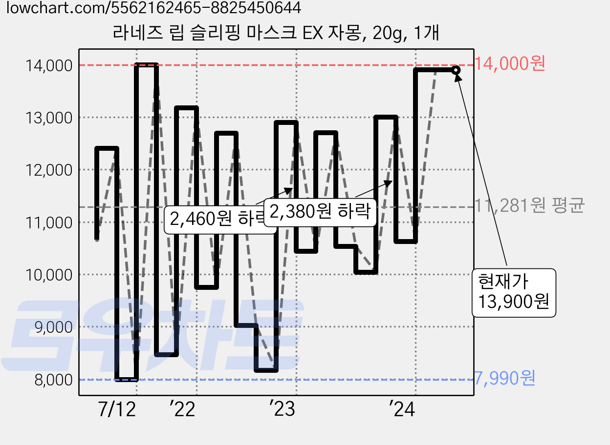라네즈 립 슬리핑 마스크 EX 자몽, 20g, 1개 가격 변동 차트, 현재가 13,900원, 역대최저가