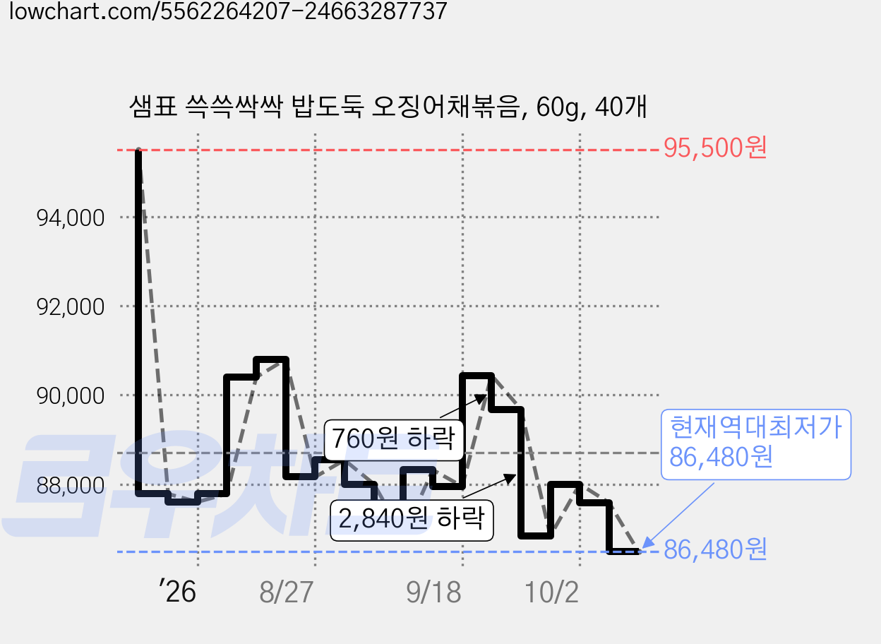샘표 쓱쓱싹싹 밥도둑 오징어채볶음, 60g, 40개 가격 변동 차트, 현재가 86,480원, 역대최저가