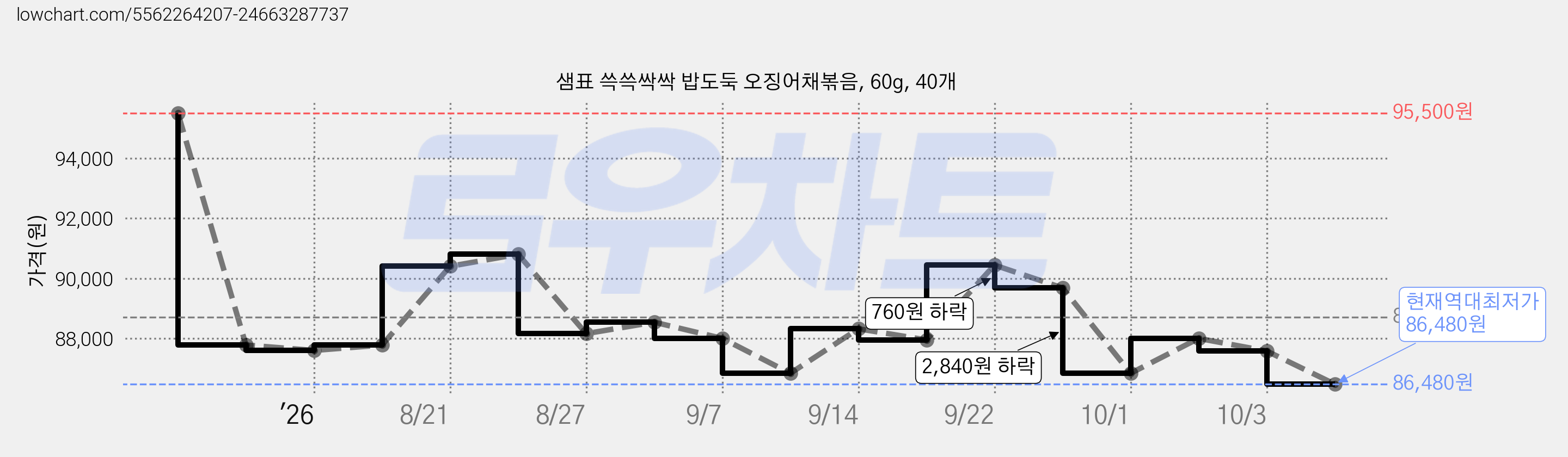 샘표 쓱쓱싹싹 밥도둑 오징어채볶음, 60g, 40개 가격 변동 차트, 현재가 86,480원, 역대최저가