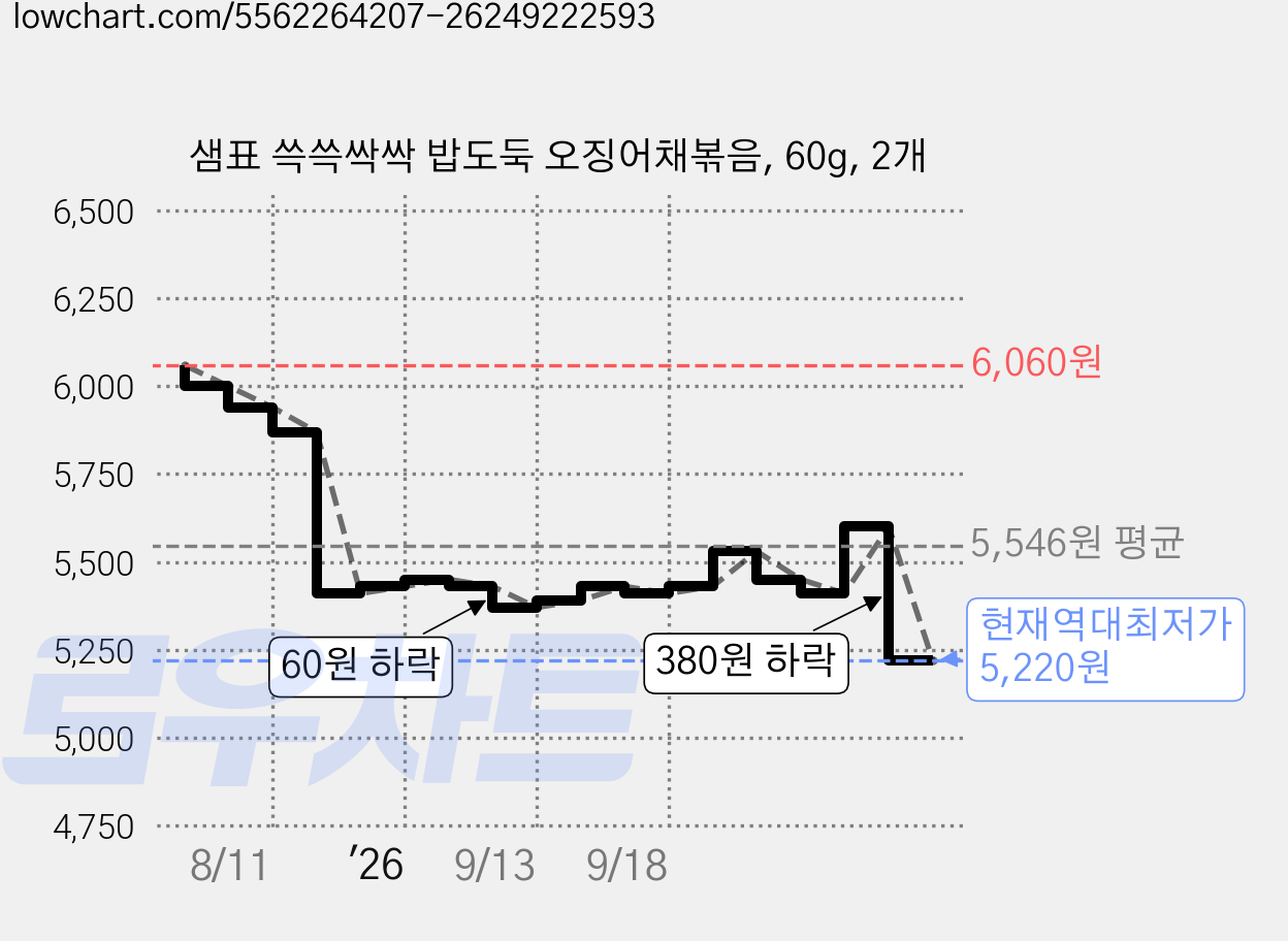 샘표 쓱쓱싹싹 밥도둑 오징어채볶음, 60g, 2개 가격 변동 차트, 현재가 5,220원, 역대최저가