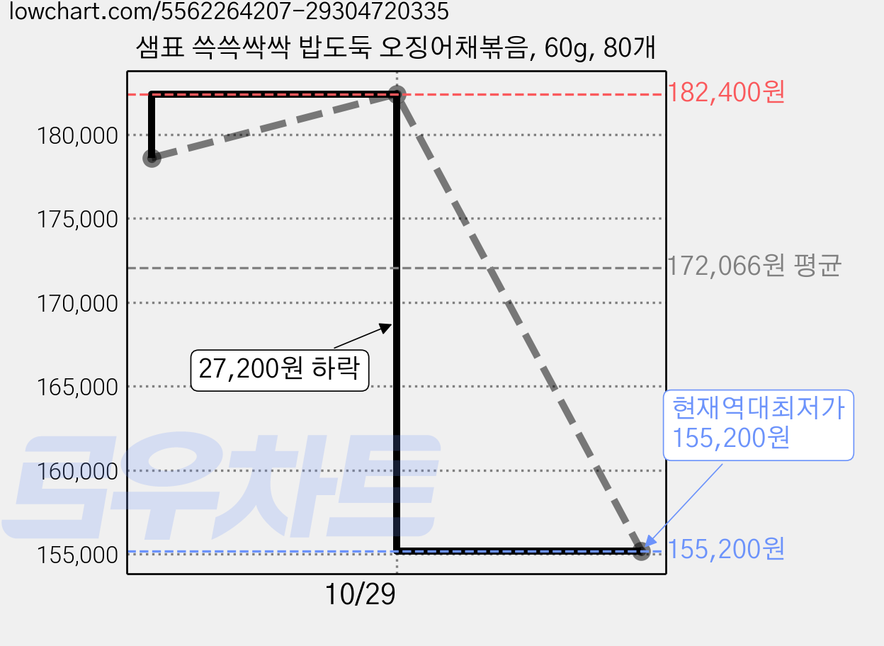 샘표 쓱쓱싹싹 밥도둑 오징어채볶음, 60g, 80개 가격 변동 차트, 현재가 155,200원, 역대최저가