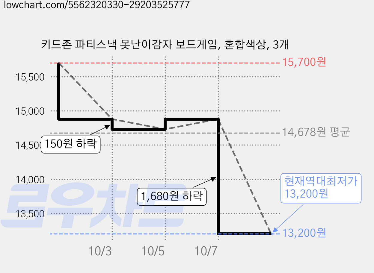 키드존 파티스낵 못난이감자 보드게임, 혼합색상, 3개 가격 변동 차트, 현재가 13,200원, 역대최저가