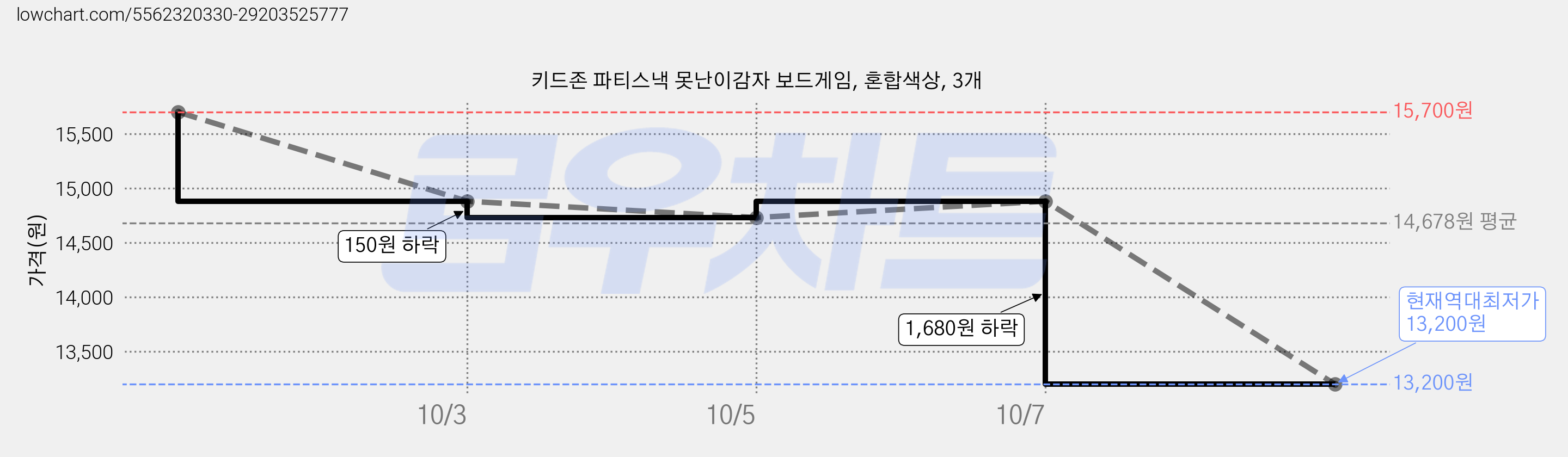 키드존 파티스낵 못난이감자 보드게임, 혼합색상, 3개 가격 변동 차트, 현재가 13,200원, 역대최저가