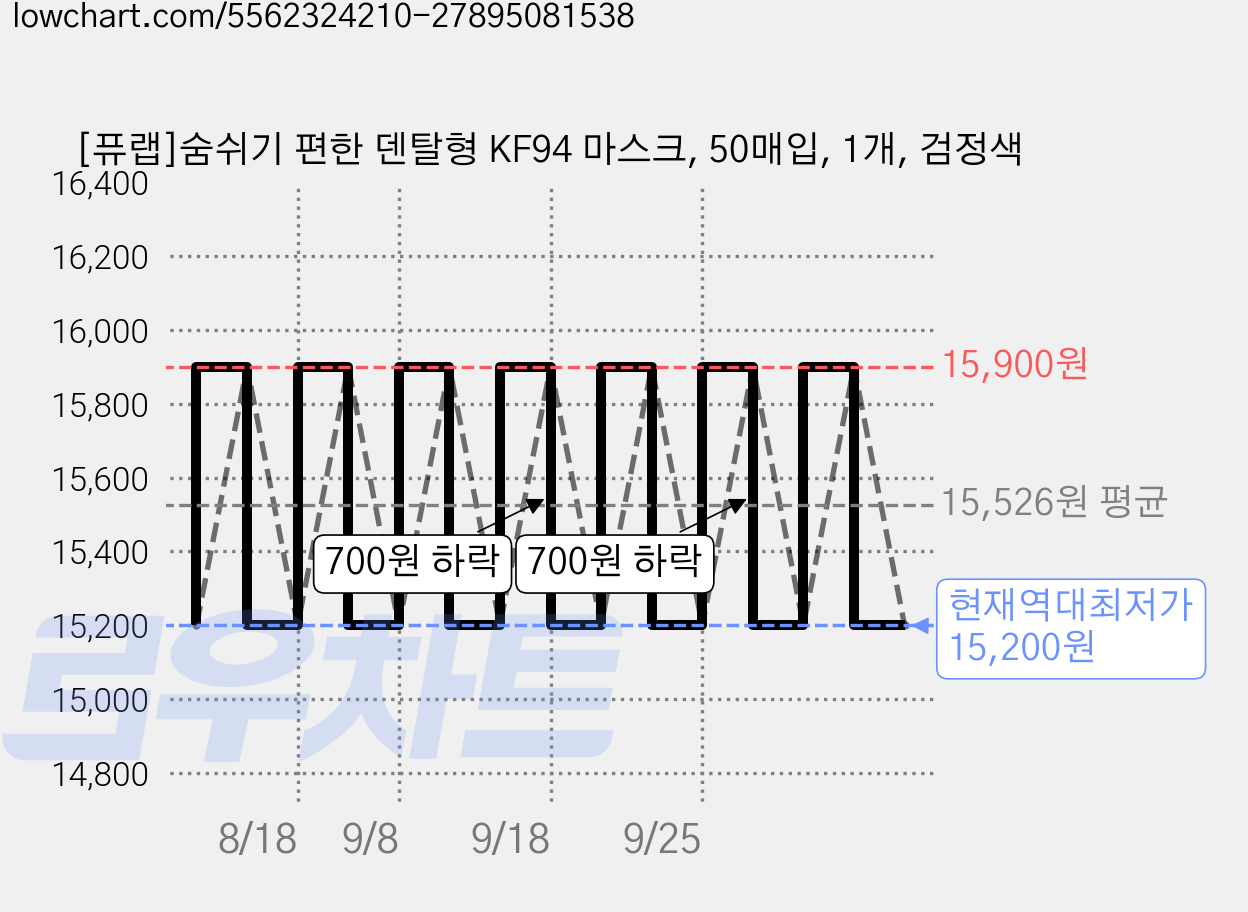 [퓨랩]숨쉬기 편한 덴탈형 KF94 마스크, 50매입, 1개, 검정색 가격 변동 차트, 현재가 15,200원, 역대최저가