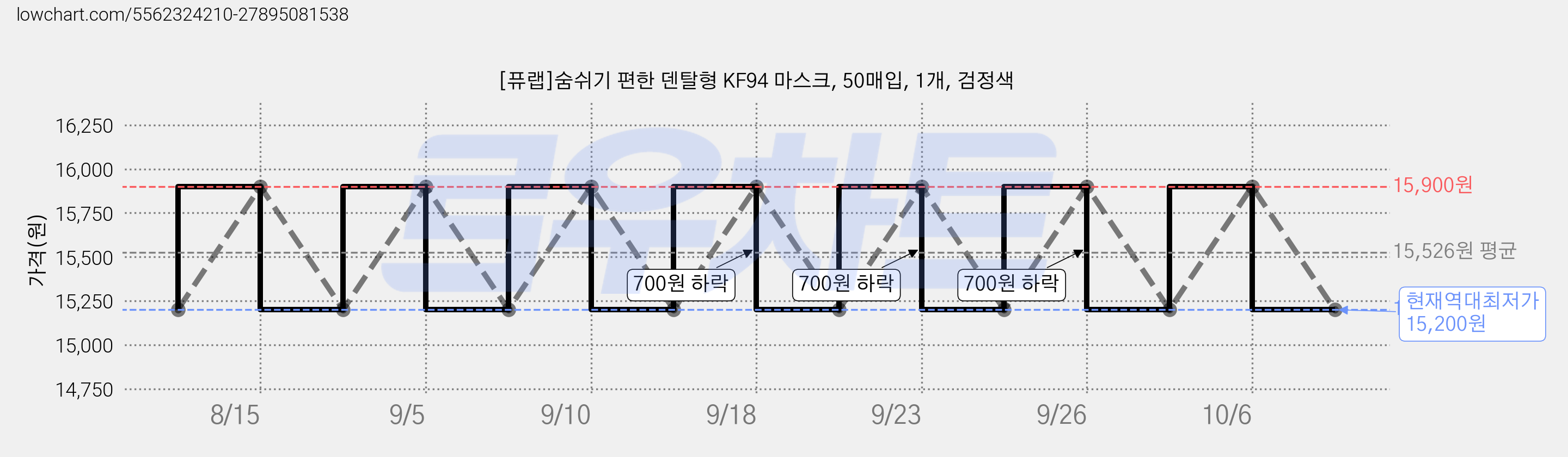 [퓨랩]숨쉬기 편한 덴탈형 KF94 마스크, 50매입, 1개, 검정색 가격 변동 차트, 현재가 15,200원, 역대최저가