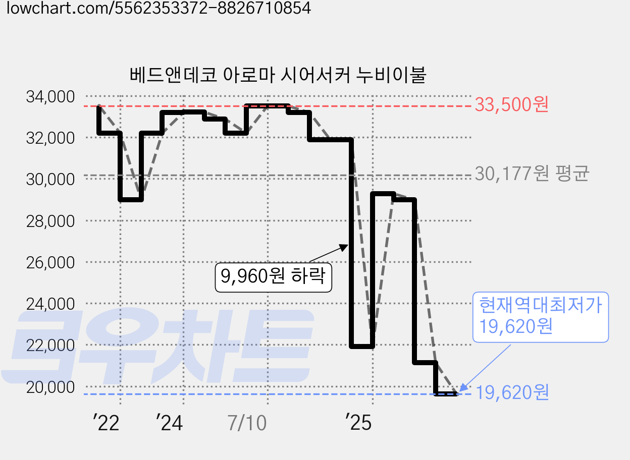 베드앤데코 아로마 시어서커 누비이불 가격 변동 차트, 현재가 19,620원, 역대최저가