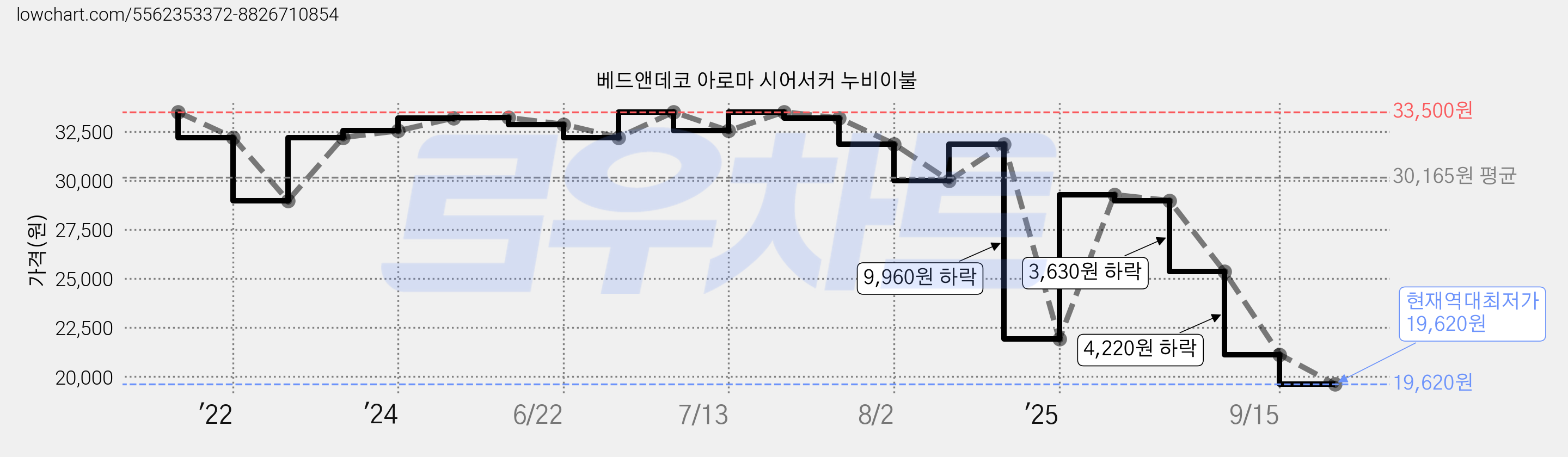 베드앤데코 아로마 시어서커 누비이불 가격 변동 차트, 현재가 19,620원, 역대최저가