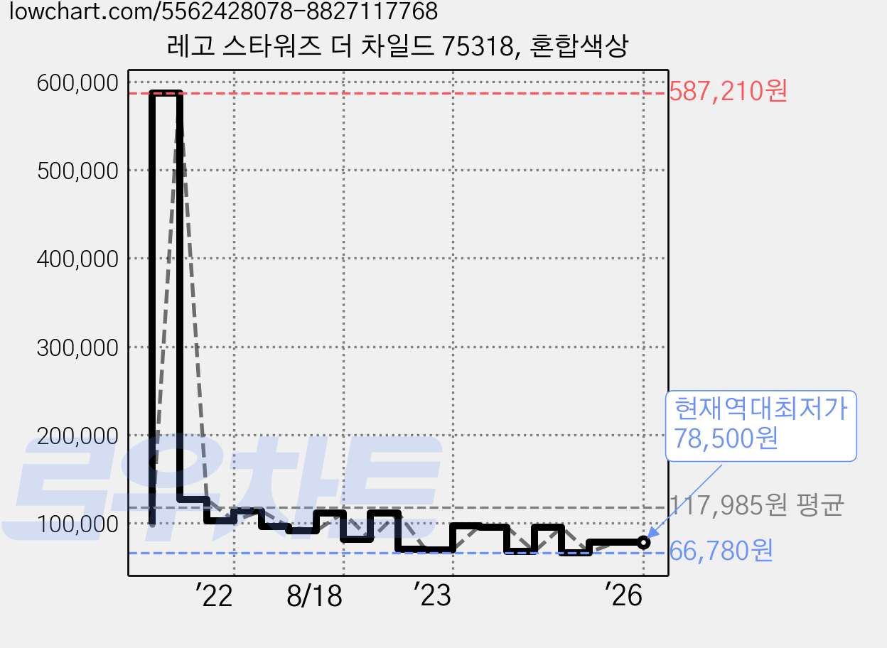 레고 스타워즈 더 차일드 75318, 혼합색상 가격 변동 차트, 현재가 78,500원, 역대최저가