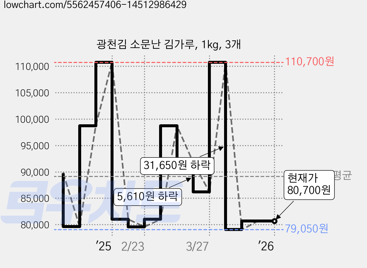 광천김 소문난 김가루, 1kg, 3개 가격 변동 차트, 현재가 80,700원, 관측 최저가 79,050원