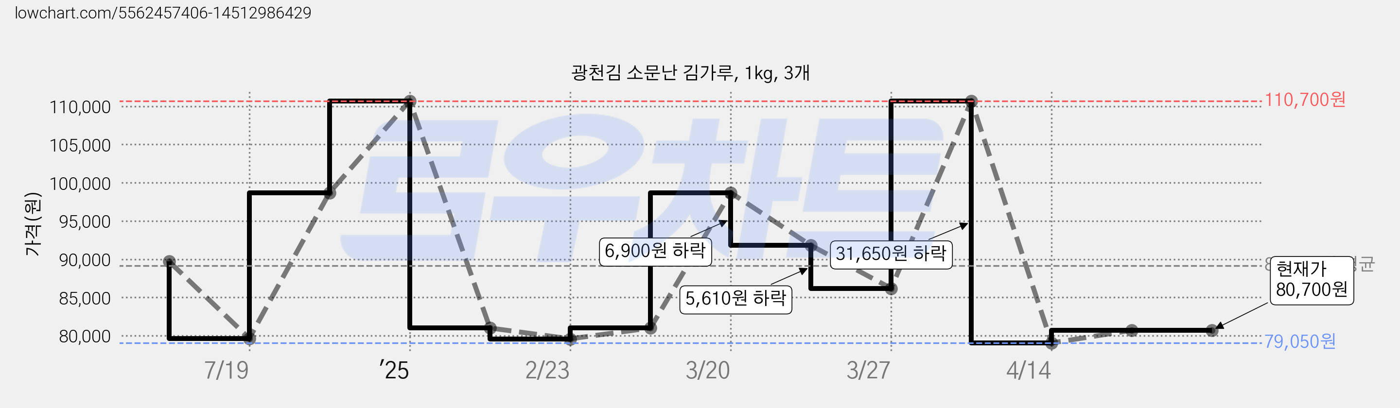 광천김 소문난 김가루, 1kg, 3개 가격 변동 차트, 현재가 80,700원, 관측 최저가 79,050원