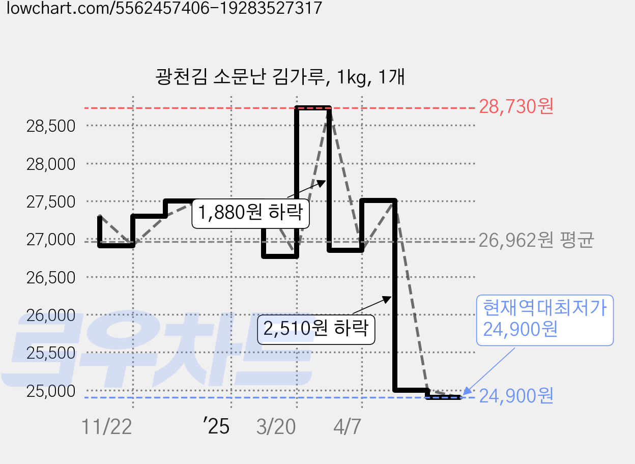 광천김 소문난 김가루, 1kg, 1개 가격 변동 차트, 현재가 24,900원, 역대최저가
