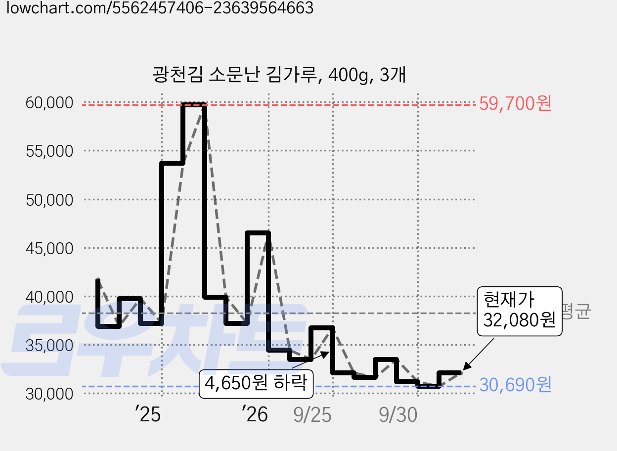 광천김 소문난 김가루, 400g, 3개 가격 변동 차트, 현재가 32,080원, 관측 최저가 30,690원