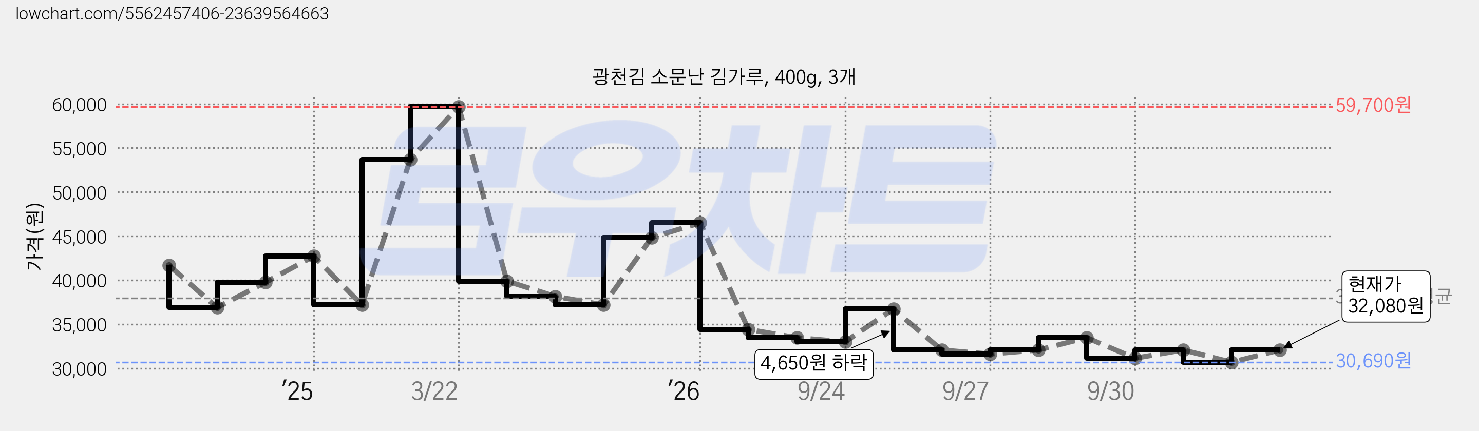 광천김 소문난 김가루, 400g, 3개 가격 변동 차트, 현재가 32,080원, 관측 최저가 30,690원