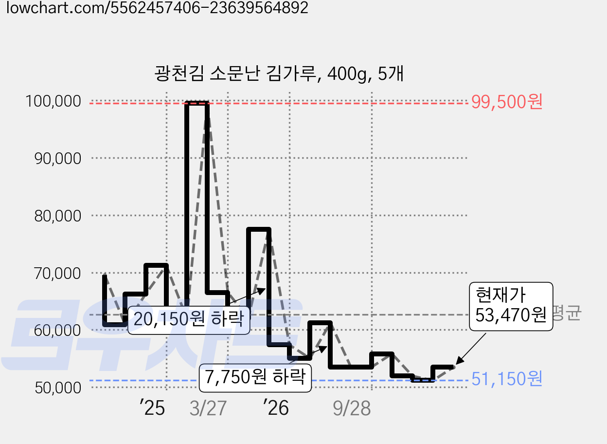 광천김 소문난 김가루, 400g, 5개 가격 변동 차트, 현재가 53,470원, 관측 최저가 51,150원