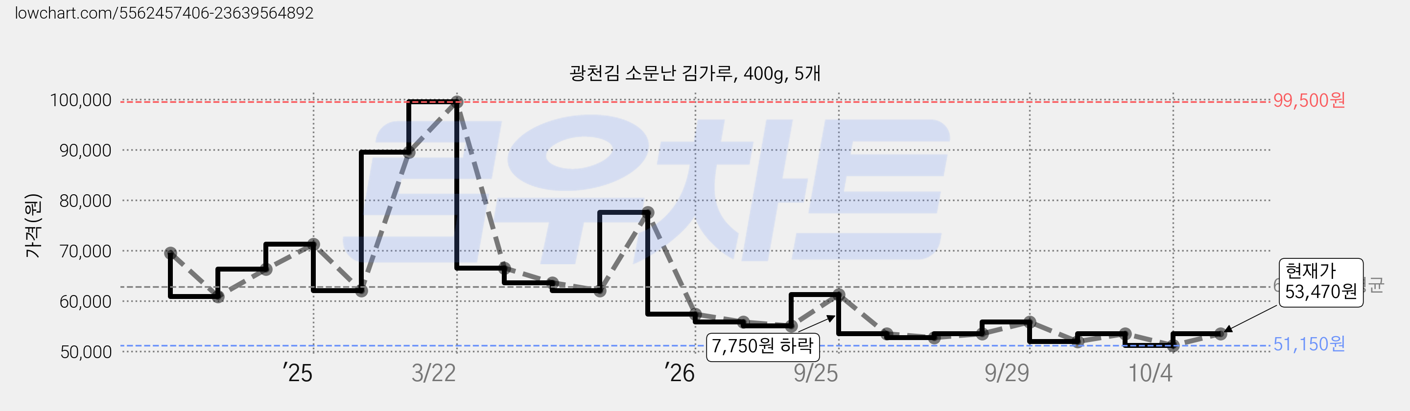 광천김 소문난 김가루, 400g, 5개 가격 변동 차트, 현재가 53,470원, 관측 최저가 51,150원