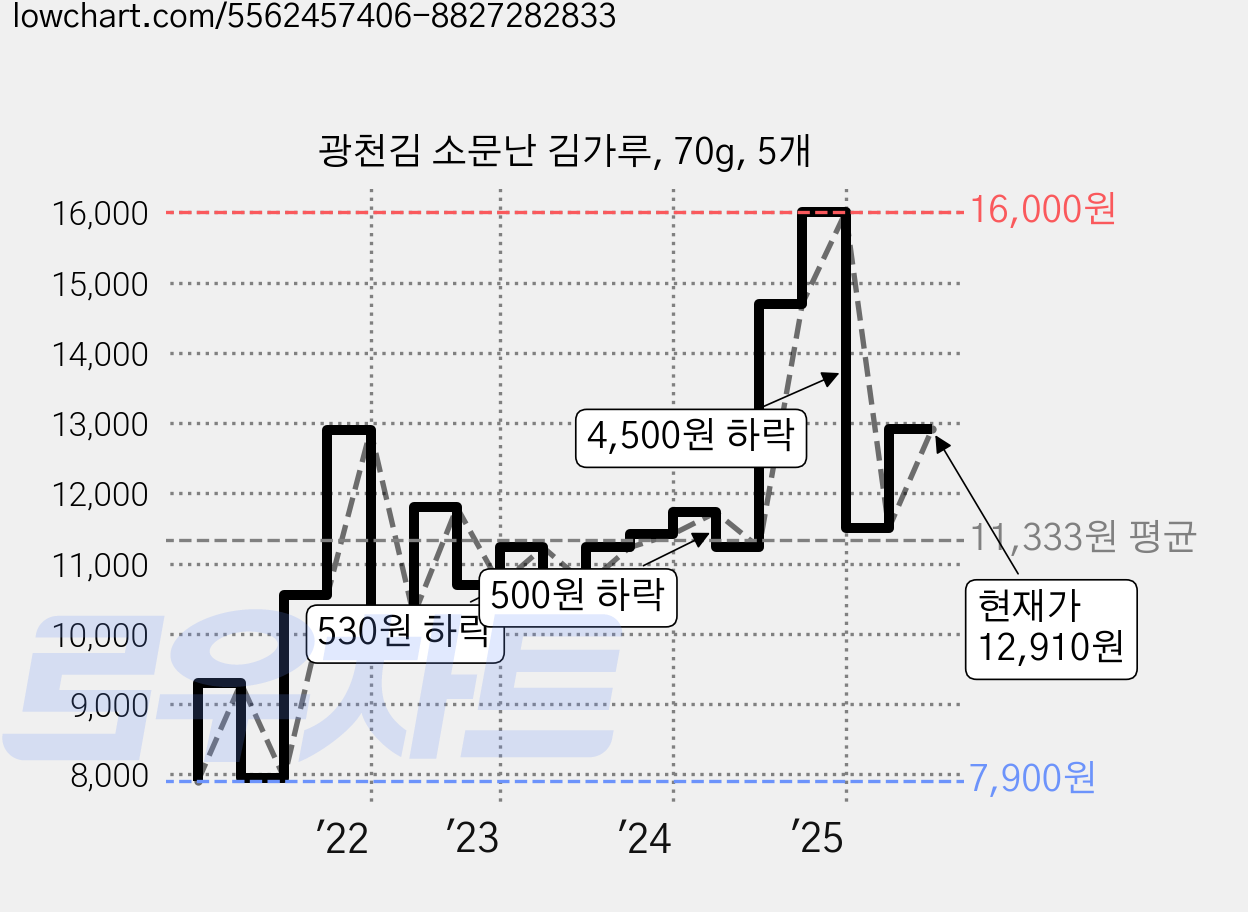 광천김 소문난 김가루, 70g, 5개 가격 변동 차트, 현재가 12,910원, 관측 최저가 7,900원