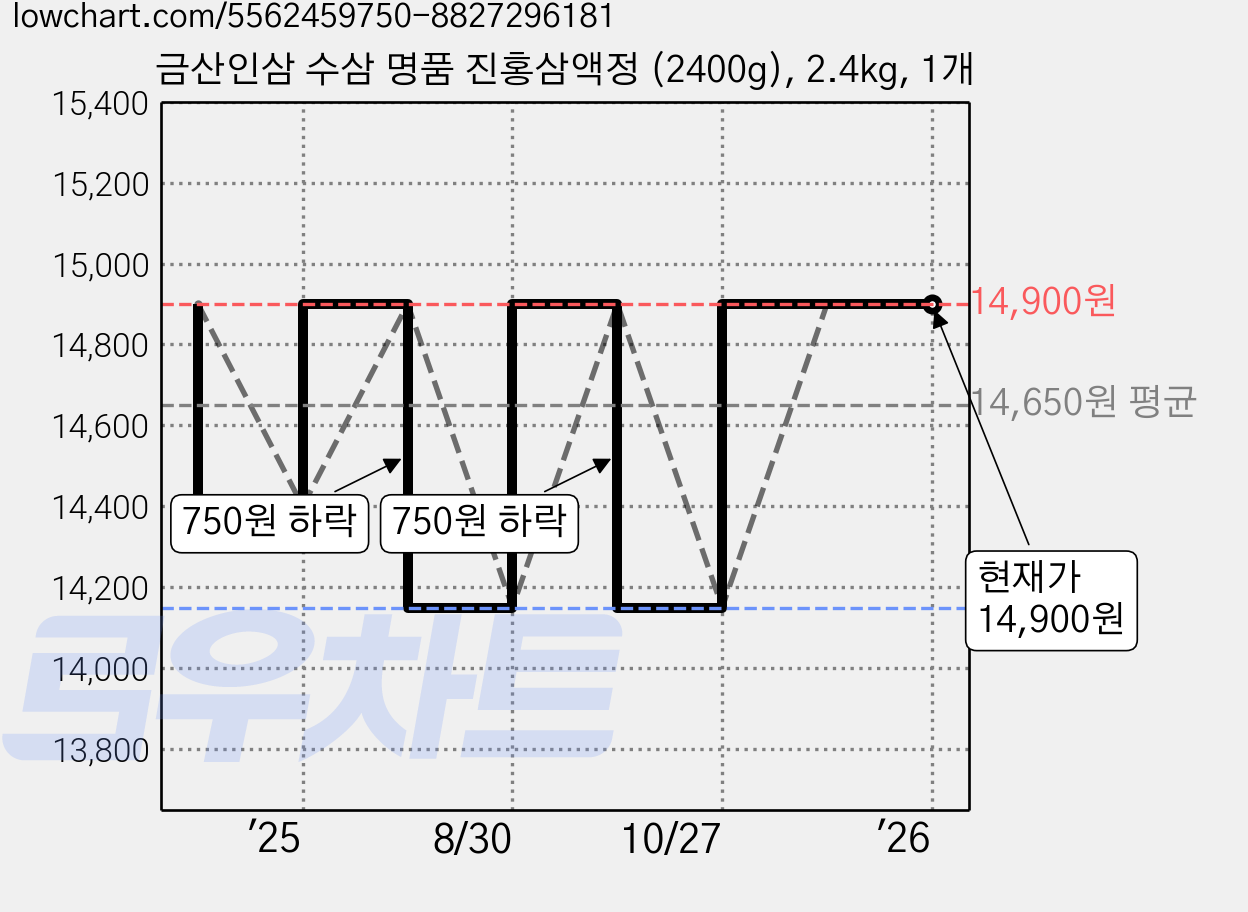 금산인삼 수삼 명품 진홍삼액정 (2400g), 2.4kg, 1개 가격 변동 차트, 현재가 14,900원, 관측 최저가 14,150원