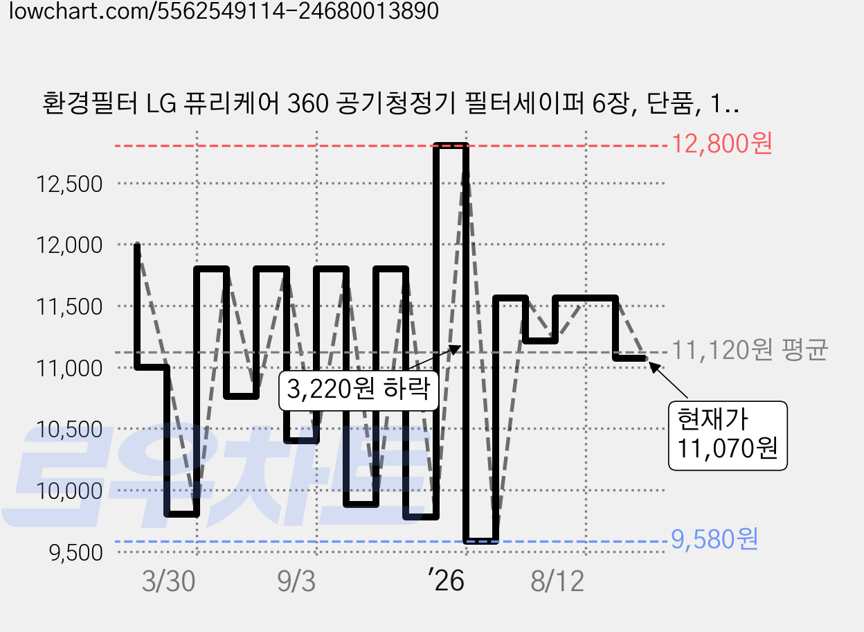 환경필터 LG 퓨리케어 360 공기청정기 필터세이퍼 6장, 단품, 1개 가격 변동 차트, 현재가 11,070원, 관측 최저가 9,580원