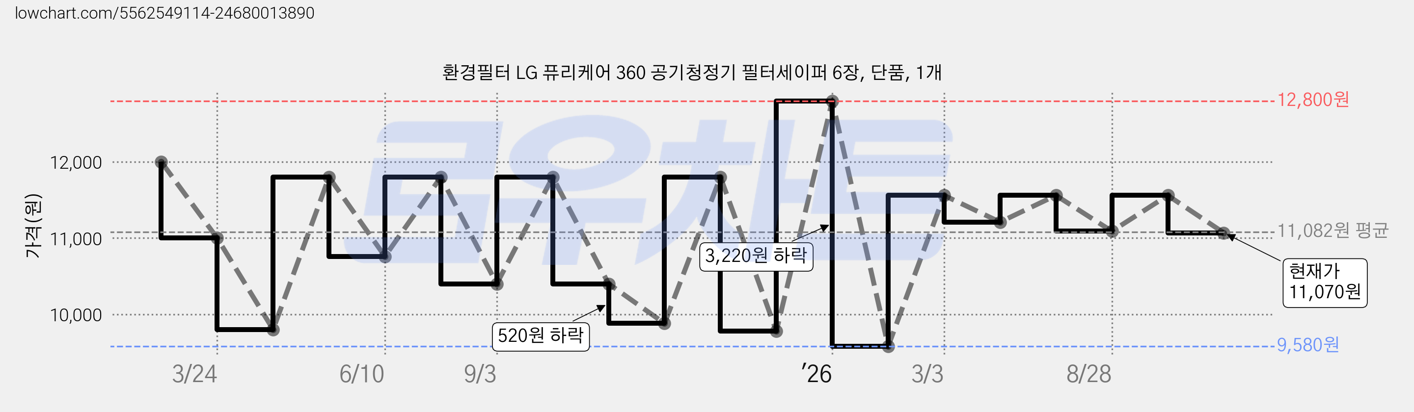 환경필터 LG 퓨리케어 360 공기청정기 필터세이퍼 6장, 단품, 1개 가격 변동 차트, 현재가 11,070원, 관측 최저가 9,580원